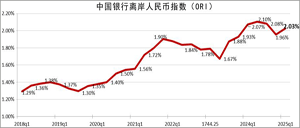 2025年一季度末中國銀行離岸人民幣指數（ORI??.gif