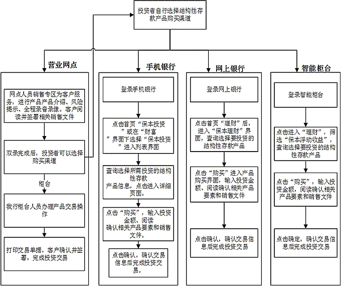 中國銀行股份有限公司個(gè)人客戶結(jié)構(gòu)性存款產(chǎn)品投資者權(quán)益須知-辦理流程
